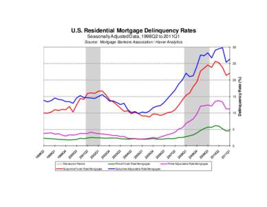 U.S. Residential Mortgage Delinquency Rates Seasonally Adjusted Data, 1998Q2 to 2011Q1 Source: Mortgage Bankers Association / Haver Analytics