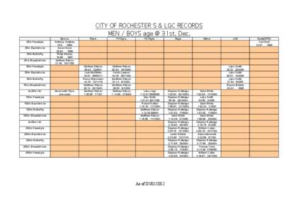 CITY OF ROCHESTER S & LGC RECORDS MEN / BOYS age @ 31st. Dec. 25m Freestyle 25m Backstroke 25m Butterfly 25m Breaststroke