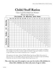 Office of Early Childhood & Out of School Learning  Child/Staff Ratios Class I and II Child Care Homes Mixed Age Groups