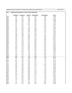 Buildings Energy Data Book: 6.3 Natural Gas Production and Distribution[removed]1982