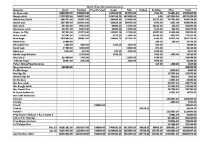 Month Of May 2013 Aamdan (Income )  Accounts Sis Ganj sahib Bangla sahib Rakab Ganj Sahib