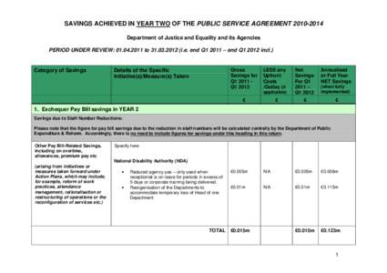 SAVINGS ACHIEVED IN YEAR TWO OF THE PUBLIC SERVICE AGREEMENTDepartment of Justice and Equality and its Agencies PERIOD UNDER REVIEW: toi.e. end Q1 2011 – end Q1 2012 incl.) Category o