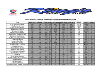 KINGS SPORTS STORE NSW SUMMER MASTERS AGE PENNANT POINTSCORE Total RD 1 Total RD 2 HEN WOL Total RD 4 Total RD 5 Total RD 6 Total RD 7 Club UTS Northern Suburbs