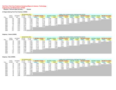 First-Time Full-Time Regularly Admitted Freshmen (CSRDE)