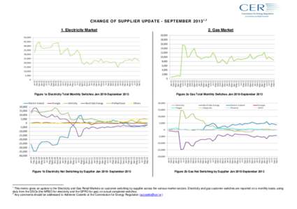 CH ANGE OF SUPPLIER UPD ATE - SEPTEMBER[removed], 2 1. Electricity Market[removed]Gas Market