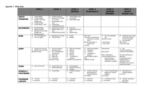 Appendix 1 – Skills Chart LEVEL 1 SKATE FORWARD