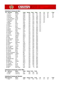 Individual Compound Men Rk. Surname 1 Lundin