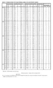 MONTHLY PERSONAL INCOME, DPI, PCE AND PERSONAL SAVING: LEVELS AND PERCENT CHANGES Personal income