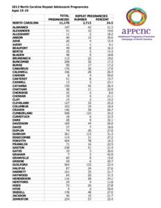 2013 North Carolina Repeat Adolescent Pregnancies Ages[removed]NORTH CAROLINA ALAMANCE ALEXANDER