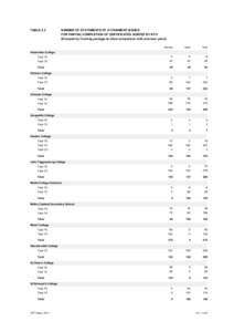 TABLE 2.2  NUMBER OF STATEMENTS OF ATTAINMENT ISSUED FOR PARTIAL COMPLETION OF CERTIFICATES SORTED BY RTO (Grouped by Training package to allow comparison with previous years) Female