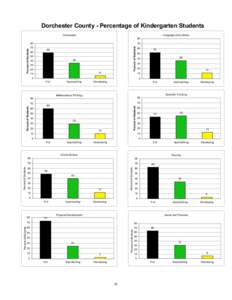 Dorchester County - Percentage of Kindergarten Students Composite Language and Literacy 80