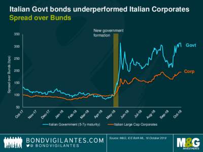 Italian Govt bonds underperformed Italian Corporates Spread over Bunds New government formation  350