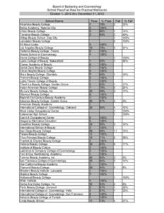 Board of Barbering and Cosmetology - School Pass/Fail Rate for Practical Manicurist