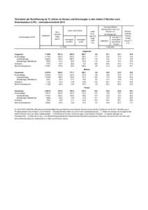 Teilnahme der Bevölkerung ab 15 Jahren an Kursen und Schulungen in den letzten 4 Wochen nach Erwerbsstatus (LFK) - Jahresdurchschnitt 2013 Erwerbsstatus (LFK)  Insgesamt