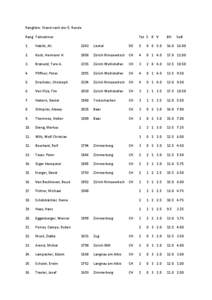 Rangliste:	
  	
  Stand	
  nach	
  der	
  5.	
  Runde	
  	
   Rang	
   Teilnehmer	
     	
    	
   	
  