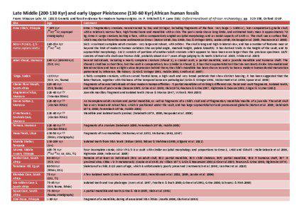 Late Middle[removed]Kyr) and early Upper Pleistocene[removed]Kyr) African human fossils From: Mirazon Lahr, M[removed]Genetic and fossil evidence for modern human origins. In: P. Mitchell & P. Lane (Eds) Oxford Handbook of African Archaeology, pp[removed], Oxford: OUP. Site