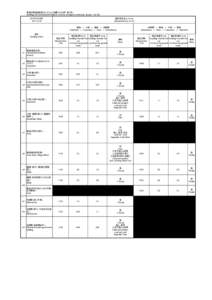 緊急時環境放射線モニタリング結果（5月28日：第1班） Readings of Environmental Radiation Level by emergency monitoring （Group 1）（[removed]年5月28日 [removed]  測定値単位（μSv/h)