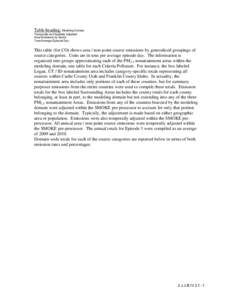 Table heading: Modeling Domain Temporally and Spatially Adjusted Area Emissions by Sector Tons/Average Episode Day  This table (for CO) shows area / non-point source emissions by generalized groupings of