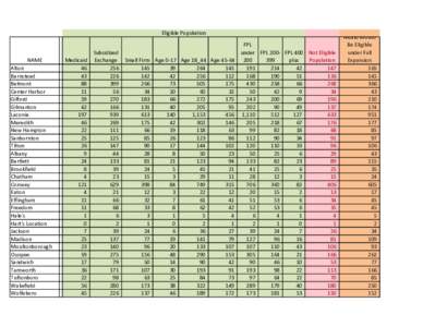 Eligible Population  NAME Alton Barnstead Belmont