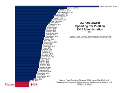 District of Columbia $2,405 Vermont $1,492 Alaska $1,248 Connecticut $1,219 New Hampshire $1,194 Wyoming $1,167