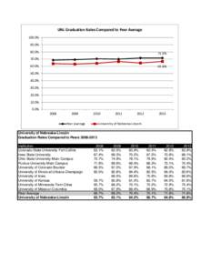 Peers UNL Retention & Grad Rates.xlsx