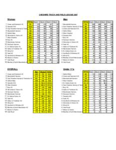 CHESHIRE TRACK AND FIELD LEAGUE[removed]Women