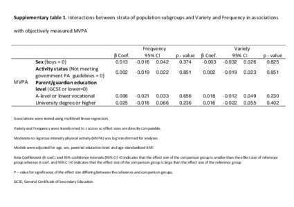 Supplementary table 1. Interactions between strata of population subgroups and Variety and Frequency in associations with objectively measured MVPA β Coef.  MVPA