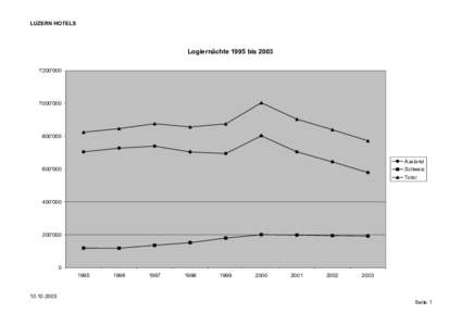 tabcb031010.d.01 logiern.chte nach nationen 1995 bis 2003.xls