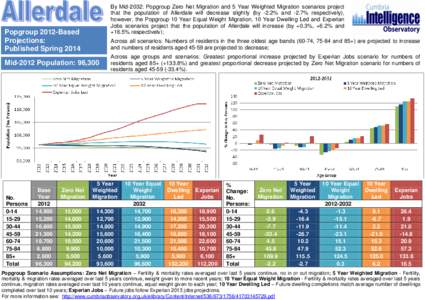 By Mid-2032: Popgroup Zero Net Migration and 5 Year Weighted Migration scenarios project that the population of Allerdale will decrease slightly (by -2.2% and -2.7% respectively), however, the Popgroup 10 Year Equal Weig