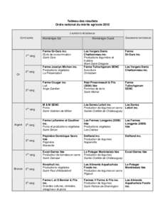 Tableau des résultats Ordre national du mérite agricole 2010 LAURÉATS RÉGIONAUX CATÉGORIE  er