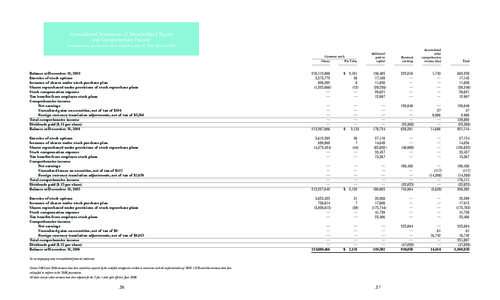 Consolidated Statements of Shareholders’ Equity and Comprehensive Income In thousands except share data, Years ended December 31, 2006, 2005 and 2004 Common stock Shares Par Value