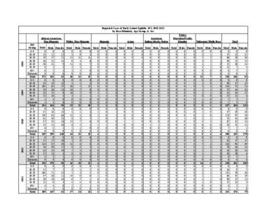 Reported Cases of Early Latent Syphilis: MS, [removed]by Race/Ethnicity, Age Group, & Sex[removed]