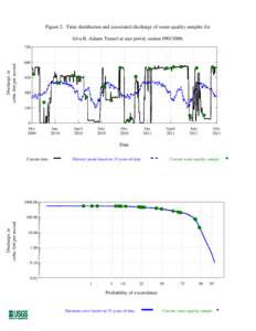 Figure 2. Time distribution and associated discharge of water-quality samples for Alva B. Adams Tunnel at east portal, station[removed]Discharge, in cubic feet per second