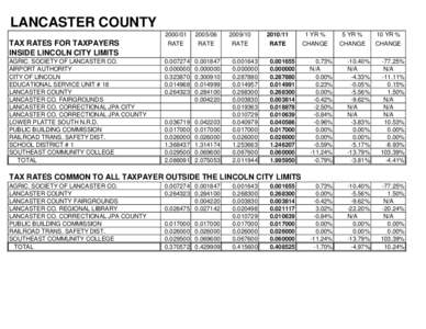 LANCASTER COUNTY TAX RATES FOR TAXPAYERS INSIDE LINCOLN CITY LIMITS AGRIC. SOCIETY OF LANCASTER CO. AIRPORT AUTHORITY CITY OF LINCOLN