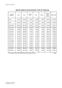 Monthly Vehicle Statistics  MOTOR VEHICLE POPULATION BY TYPE OF VEHICLES As at End of Period