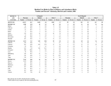 Table 1-P Resident Live Births by Place of Delivery and Attendant at Birth Number and Percent*: Kentucky, Districts and Counties, 2005 In Hospital  DISTRICTS