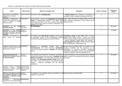 ANNEX C: METHODS OF CONSULTATION FOR FSAP MEASURES Action Measure taken  Directive[removed]EC