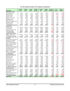 Full Time Equivalent Position (FTP) Comparison by Department  Department General Government: Administration, Dept. Attorney General