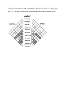 Linkage disequilibrium between SNPs typed in ANXA2. Solid black cells indicate LD > 90% and gray cells >75%. The boxes surrounding SNP numbers indicate those selected for haplotype analysis ANXA2 hCV1571628 RS8041032