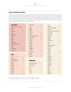 55 RISING TIDE OF restrictions on religion Social Hostilities Index The following table shows all 197 countries and territories in descending order of their scores on the Pew Forum’s index of social hostilities involvi