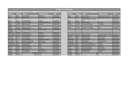 IT Sligo Track Records Men women  Event