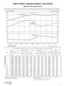 EMPLOYMENT, UNEMPLOYMENT, AND WAGES Status of the Labor Force In November, employment as measured by the household survey fell 122,000 and unemployment fell 229,000. [Thousands of persons 16 years of age and over, except