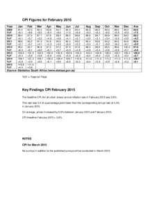 CPI Figures for February 2015 Year Jan  Feb