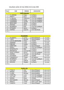 résultats salon 22 mai 2016 mini cross EDC Place NOM  PRENOM