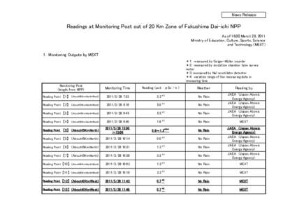 News Release  Readings at Monitoring Post out of 20 Km Zone of Fukushima Dai-ichi NPP As of 16:00 March 28, 2011 Ministry of Education, Culture, Sports, Science and Technology (MEXT)