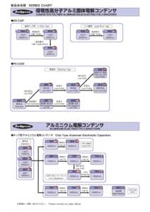 製品体系図 SERIES CHART  導電性高分子アルミ固体電解コンデンサ CONDUCTIVE POLYMER ALUMINUM SOLID ELECTROLYTIC CAPACITORS  ◆PZ-CAP