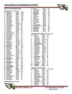 Kohawk Women’s Basketball Record Books As of[removed]Conclusion of[removed]Season Career Scoring (Minimum: 300 points) Rank	 Player	 Seasons	 1.	 Kayla Waskow