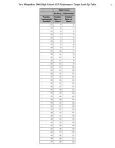 New Hampshire 2006 High School AYP Performance Target Look-Up Table High School Reading Mathematics Number Number Continuously Basic or