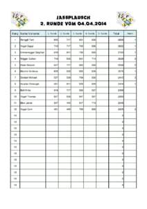 Jassplausch 2. Runde vom[removed]Rang Name/Vorname 1. Runde