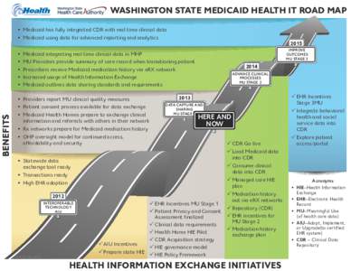 WASHINGTON STATE MEDICAID HEALTH IT ROAD MAP • Medicaid has fully integrated CDR with real time clinical data • Medicaid using data for advanced reporting and analytics BENEFITS